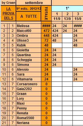 **Classifica**15/09/2012 Tutte11