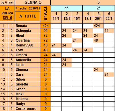 **Classifica**22/01/2011 Tutte17