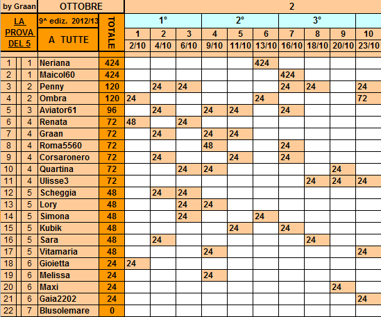 **Classifica**23/10/2012 Tutte27