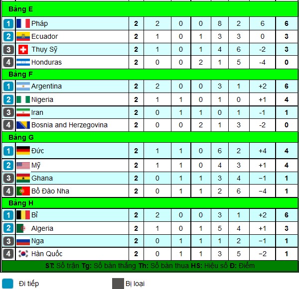 Bảng xếp nhóm World Cup 2014 Ketqua11