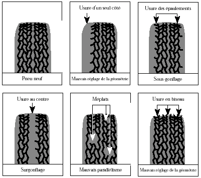 usure pneus