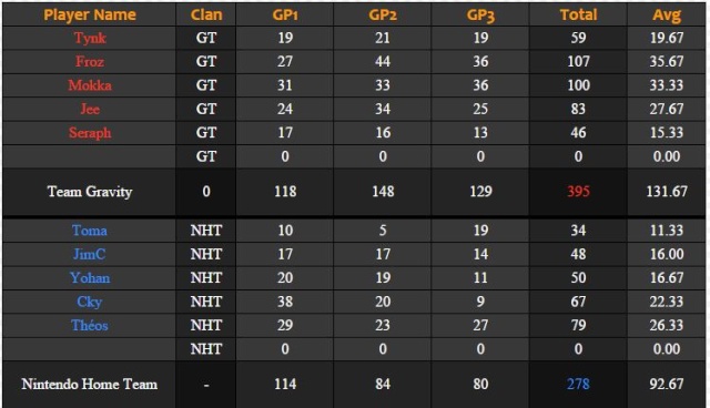 IT n°0195 : Gravity Team 395 vs 278 Nintendo Home Team Captur11