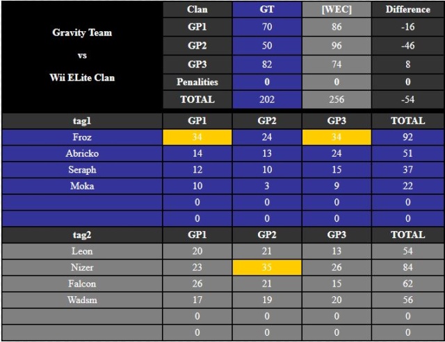 IT n°0252 : Gravity Team 202 vs 256 Wii Elite Clan Captur13
