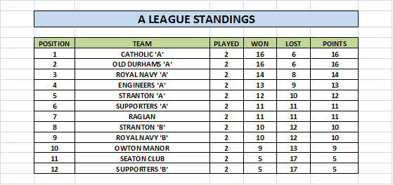 League Tables League Tables