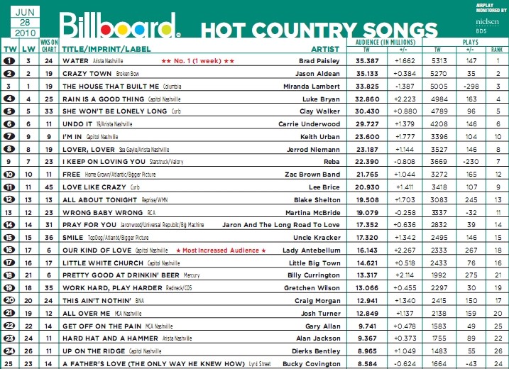 Billboard Country Songs & Albums - Page 3 Untitl12