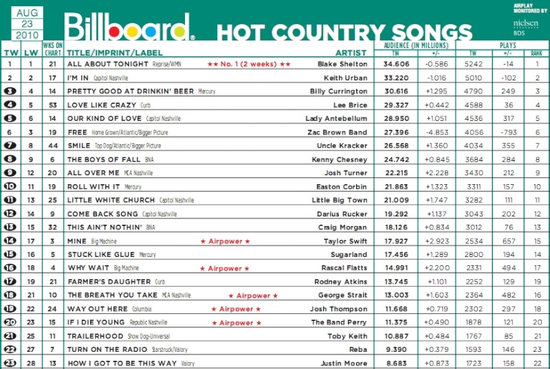 Billboard Country Songs & Albums - Page 4 Untitl28