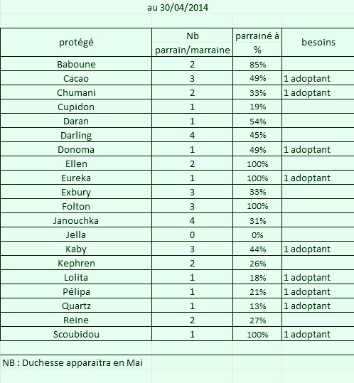 besoins - Les besoins de nos protégés ( marraines et matériel) - Page 10 Tablea10