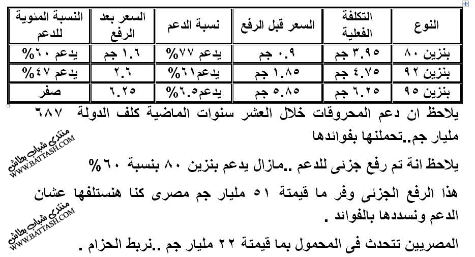 توضيح للناس اللى بتقول اشمعنى بنزين 95 زاد بنسبة 7% بس تعالى وهتفهم القصه كامله من هنا 1113