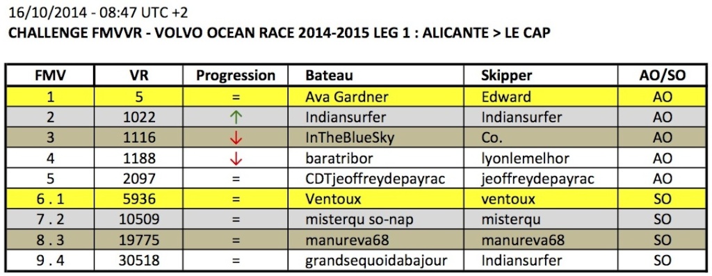 VOLVO OCEAN RACE 2014-2015 / LEG 1 / EN COURS - Page 2 2014-116