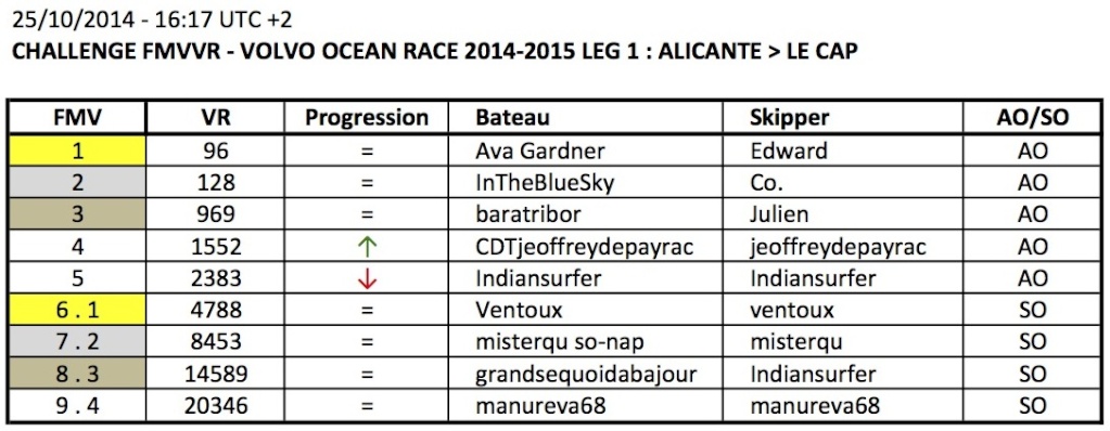 VOLVO OCEAN RACE 2014-2015 / LEG 1 / EN COURS - Page 3 Apercu13