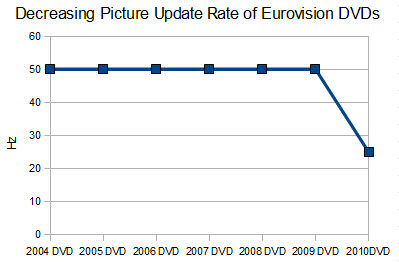 Why the Eurovision 2010 DVD should be Recalled Decrea11