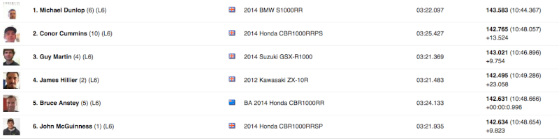 [Road Racing] TT 2014  - Page 6 Captur45