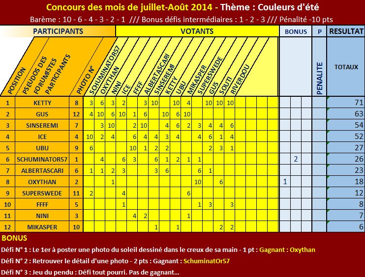 CONCOURS PHOTO - THÈME : "COULEURS D’ÉTÉ !" - RÉSULTATS P1 ! Classe14