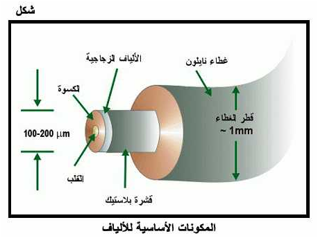 الاتصالات بالألياف الضوئية: التكنولوجيا والاستخدام E10