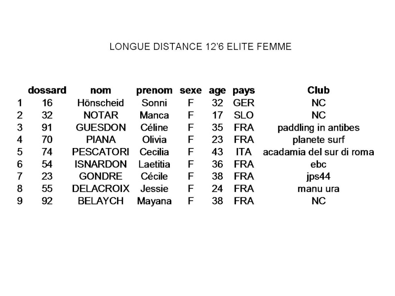 THE SUP RACE CUP / The 5th International Mediterranean SUP Trophy - sainte Maxime - Golfe de Saint Tropez - VAR  - Page 3 Longue11