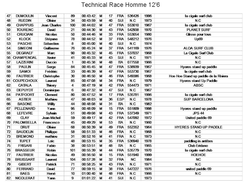 THE SUP RACE CUP / The 5th International Mediterranean SUP Trophy - sainte Maxime - Golfe de Saint Tropez - VAR  - Page 3 Techni16