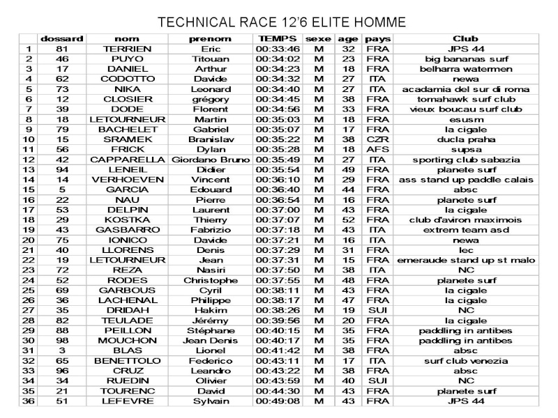 THE SUP RACE CUP / The 5th International Mediterranean SUP Trophy - sainte Maxime - Golfe de Saint Tropez - VAR  - Page 3 Techni18