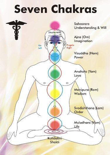 What Are Chakras? Chakra11