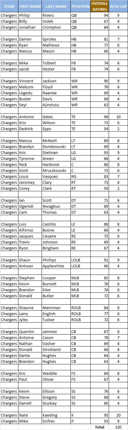 San Diego Chargers Roster Charge11