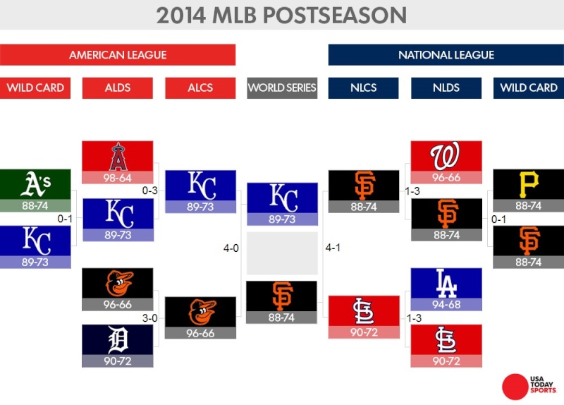 World Series 2014 2014-m10