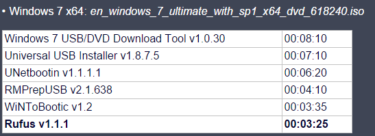 Rufus - Công cụ tạo bộ cài win lý tưởng 215