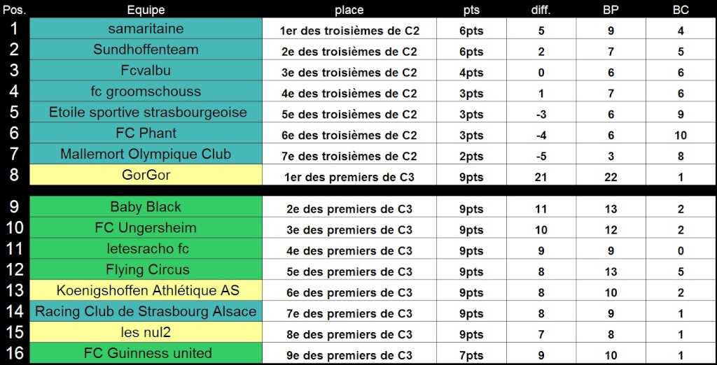 Tableau final C3 [S56] Qualif12