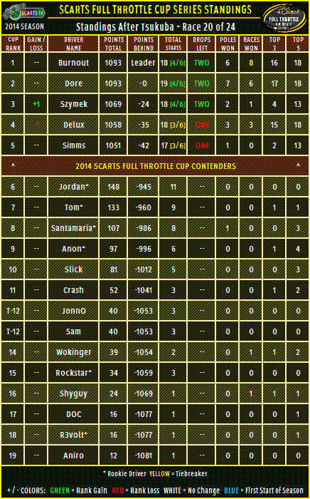 STANDINGS: Tsukuba [Race 20 of 24] Standi37