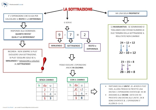 MAPPE : MATEMATICA Sottra10