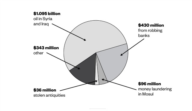 Les djihadistes de l'État Islamique (L'EI) à la tête de deux milliards de dollars ! Camemb10