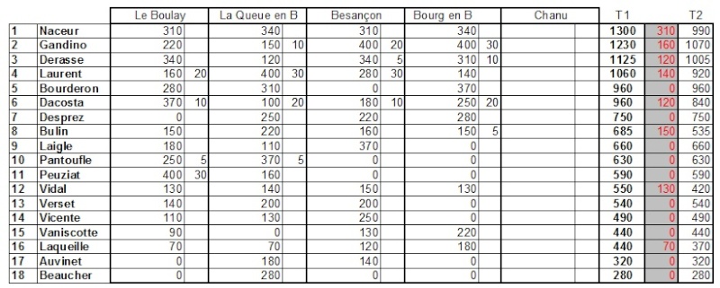 Classement Général au CF 2014 TT1/5 après 3 Manches  Classt10