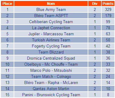 Résultats : Tour du Limousin (2.2)  Rysult10