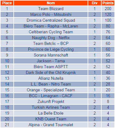 Résultats : Championnats du Monde UCI CLM Rysult22