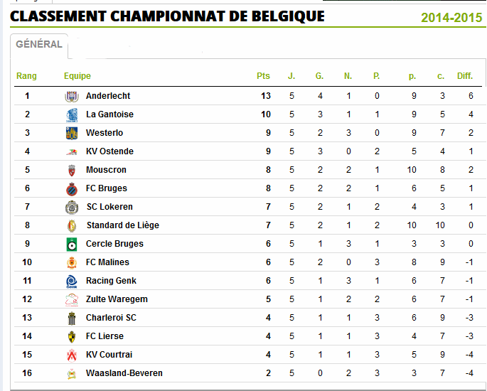 Belgique  Résultat  5 éme Journée saison ( 2014-2015) Bel_110