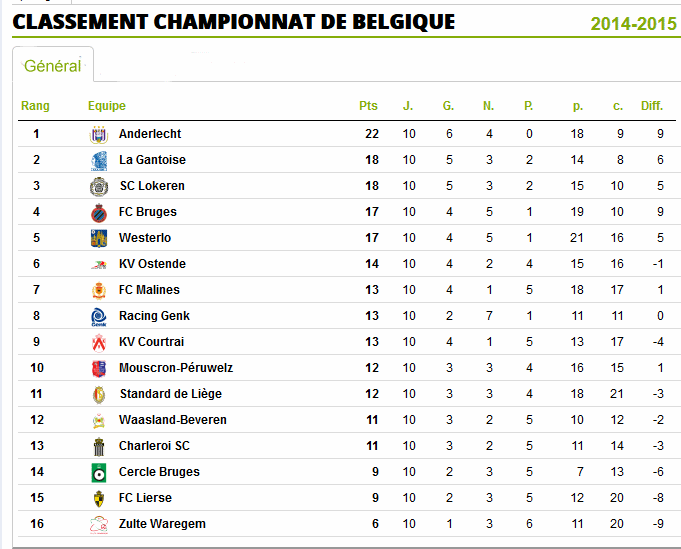 Belgique  Résultats 10 éme Journée saison ( 2014-2015) Bel_111