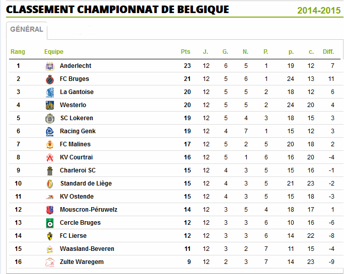 Belgique  Résultats  12 éme Journée saison ( 2014-2015) Belg_110