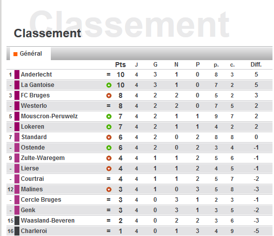 Belgique  Résultat  4 éme Journée saison ( 2014-2015) Belge_10