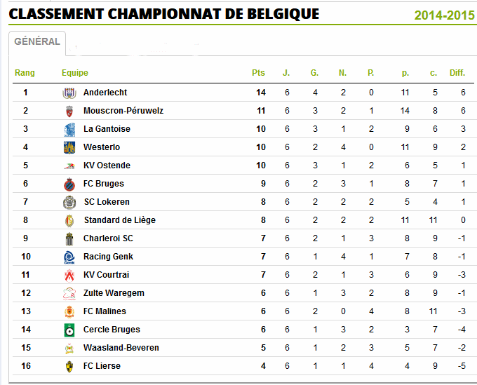 Belgique  Résultat 6 éme Journée saison ( 2014-2015) Belgiq13