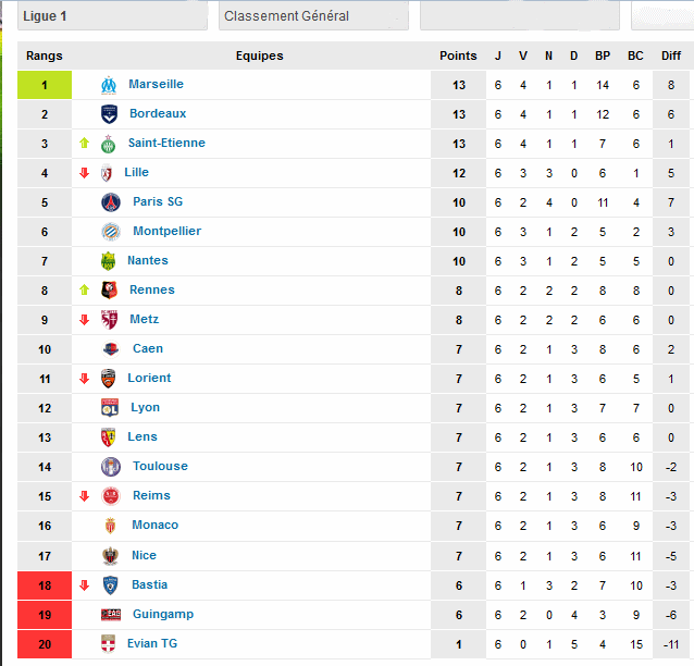 Ligue1  Résultat  6 éme Journée saison ( 2014-2015) Classe10