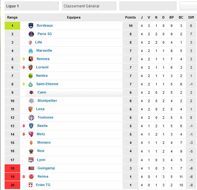 Ligue1  Résultat  4 éme Journée saison ( 2014-2015) Classe18
