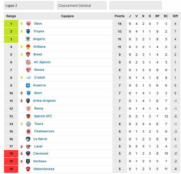 Ligue2  Résultat  6 éme Journée saison ( 2014-2015) Classe20