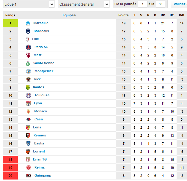 Ligue1  Résultat 8 éme Journée saison ( 2014-2015) Classe21