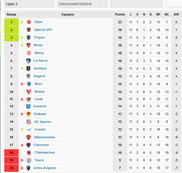 Ligue2  Résultat  11 éme Journée saison ( 2014-2015) Classe22