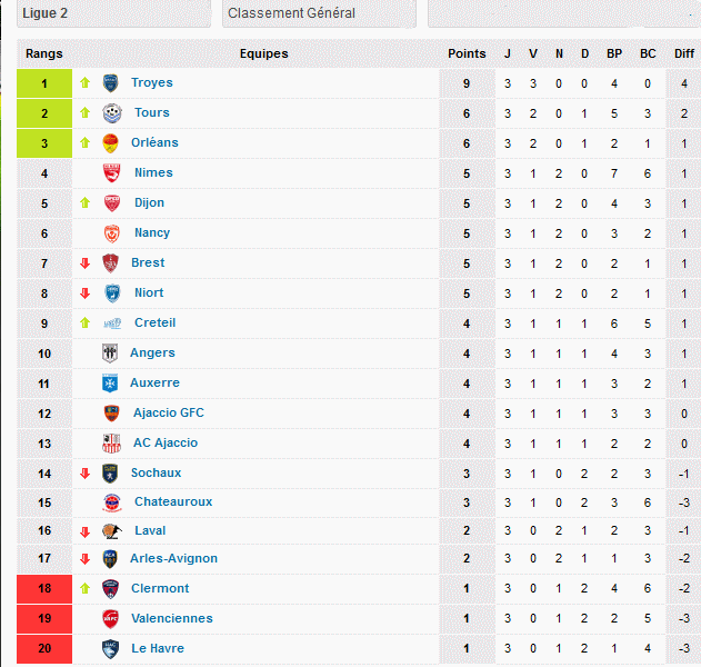 Ligue2  Résultat 3 éme Journée saison ( 2014-2015) Mettre12