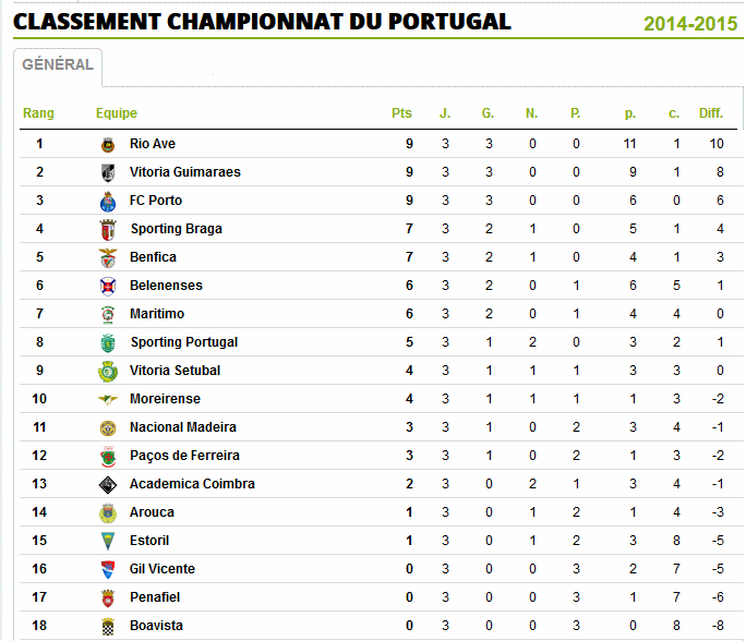 Portugal    Résultat 3 éme Journée saison ( 2014-2015) Por_2p10