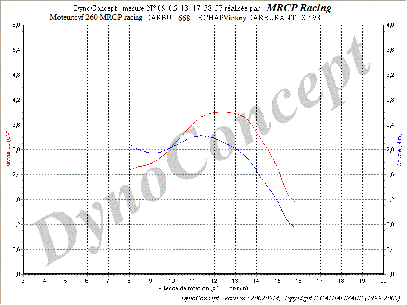 Retrospective MRCP Racing Courbe10