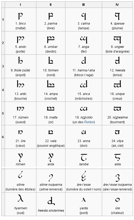 L'écriture elfique Alphab10