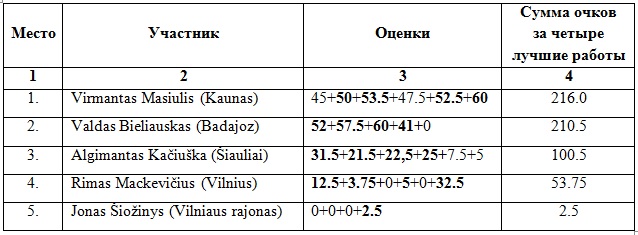 Чемпионат Литвы по ШК - 100. 2014г. Ai_14_10