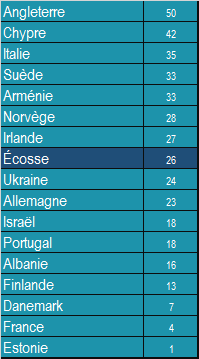 Eurovision Fantasy 3 : Cérémonie (01/10/2014 - 19h45) - Page 11 Ef710