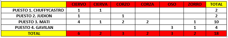 CRÓNICA. BATIDA DEL RIO EN "VAL DES BOIS" 112