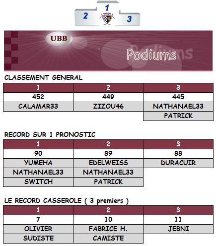 PRONOS 2012/2013 (J7) SUA - UBB - Page 4 Podium17